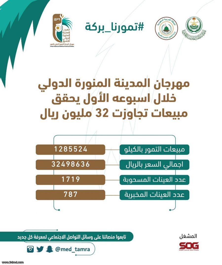 مبيعات الأسبوع الاول من "تمورنا بركة" تتجاوز الـ 32 مليون ريال