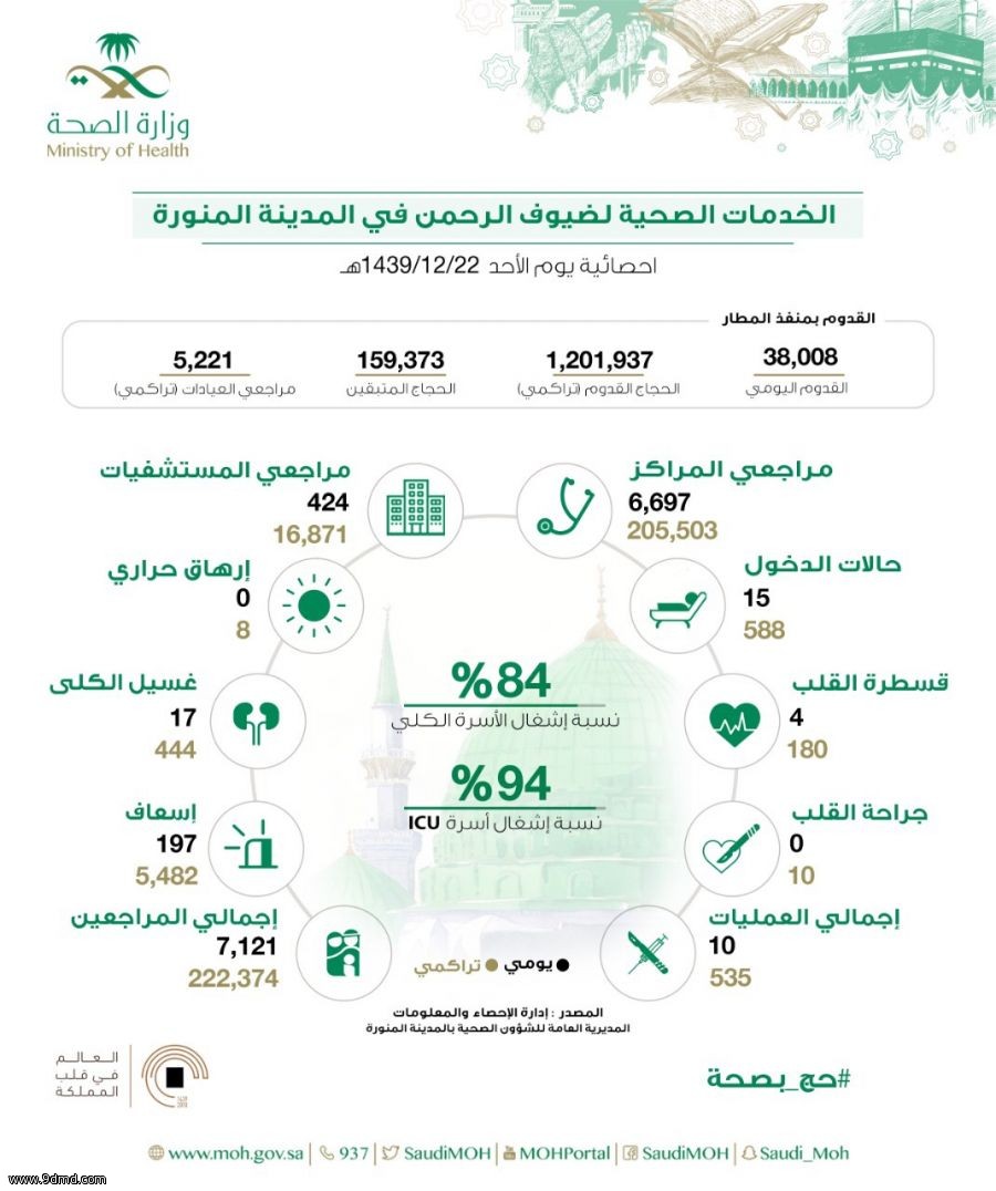 الصحة في المدينة المنورة تقدم خدماتها لأكثر من ٢٠٠ ألف حاج من بداية موسم الحج لعام ١٤٣٩ هـ