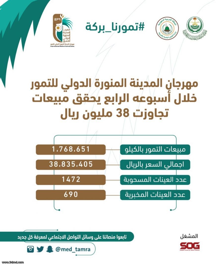 تمورنا بركة يحقق مبيعات 157.3 مليون ريال حتى اسبوعه الربع بنمو 33%