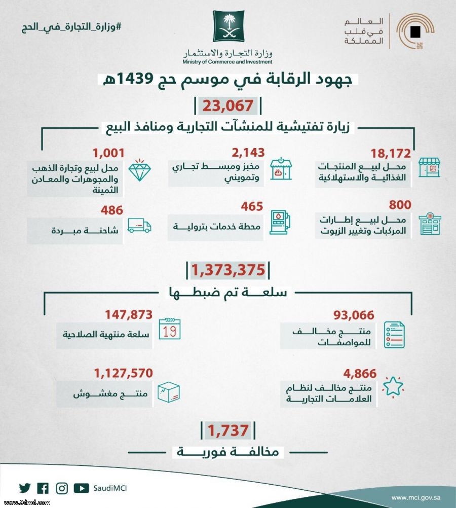 #وزارة_التجارة : 27 مليون بضاعة مخالفة ضُبطت في خلال نصف عام.