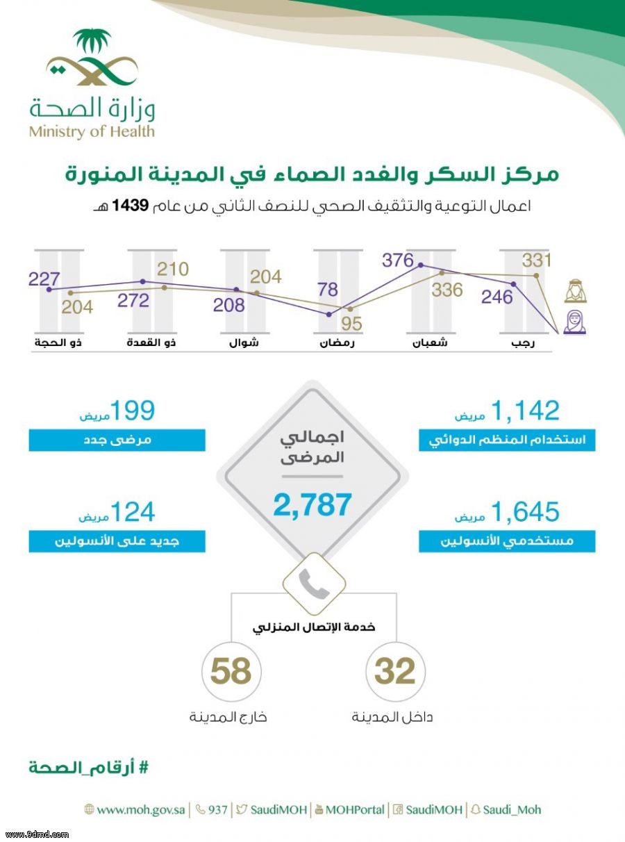 توعية أكثر من 2700 مريض بمركز السكر و الغدد الصماء بالمدينة خلال النصف الاخير من 1439 هـ