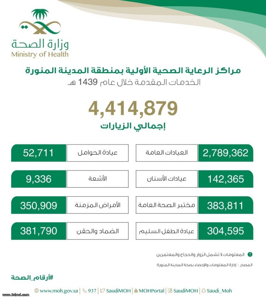 أكثر من (4) ملايين مستفيد من خدمات المراكز الصحية بالمدينة المنورة