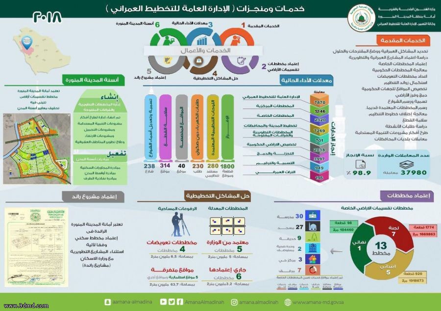 أمانة منطقة المدينة المنورة تعتمد 13 مخططاً  تحوي على 2792  قطعة أرض