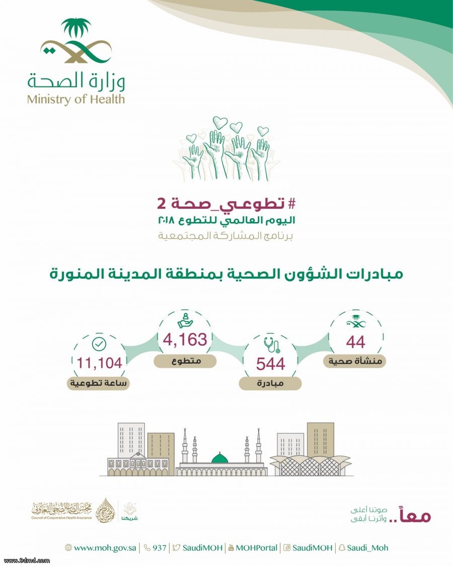 "الصحة" في المدينة المنورة تشارك في اليوم العالمي للتطوع 2018م بأكثر من (4) آلاف متطوع في (544) مبادرة لخدمة المجتمع