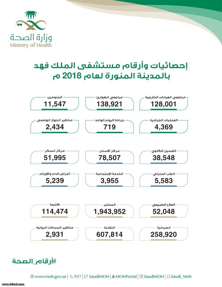 مستشفى الملك فهد العام بالمدينة المنورة يقدم خدمات طبية متكاملة لأكثر من (260) ألف مراجع خلال العام 2018م