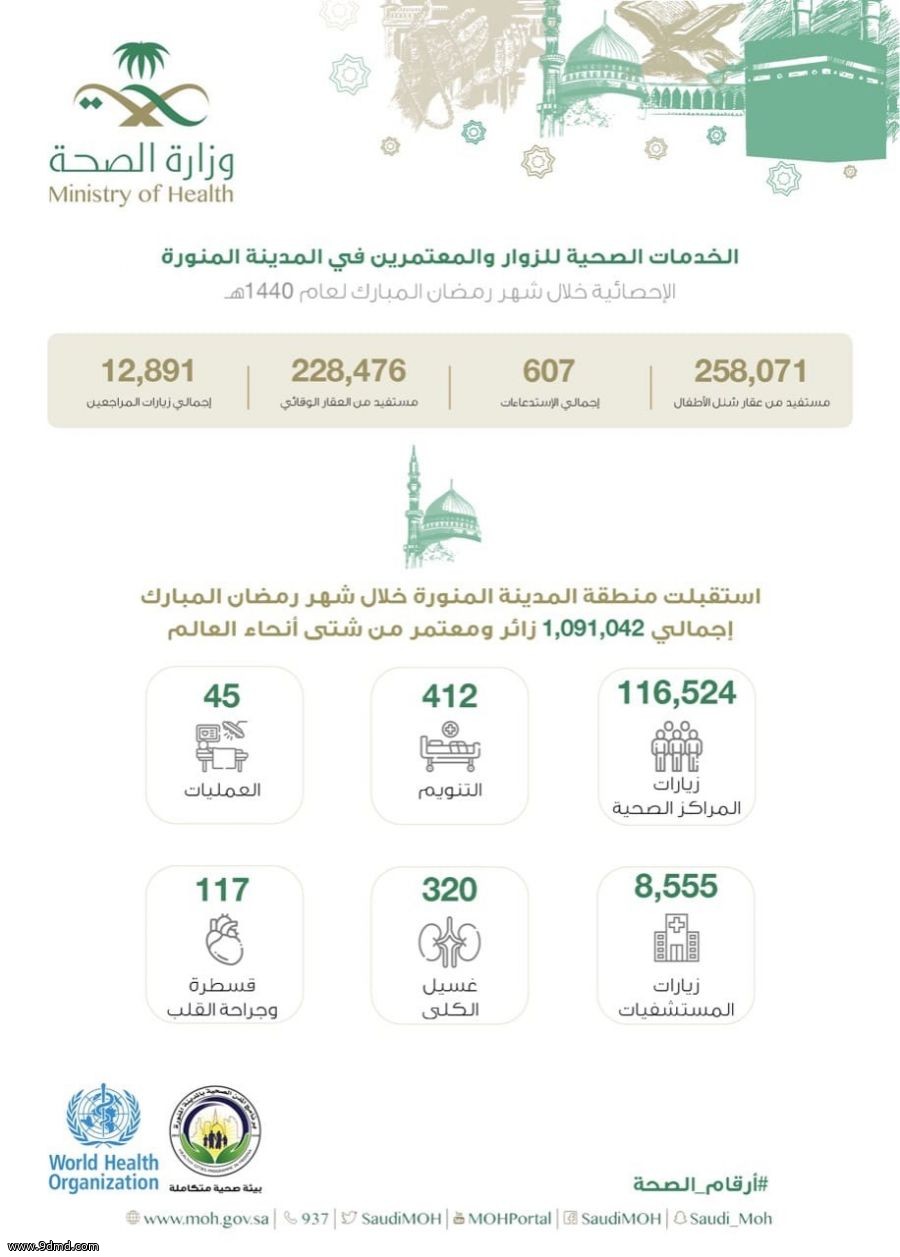 خلال شهر رمضان للعام 1440هـ : صحة المدينة المنورة تستقبل أكثر من (116) ألف زائر لمراكز الرعاية الصحية