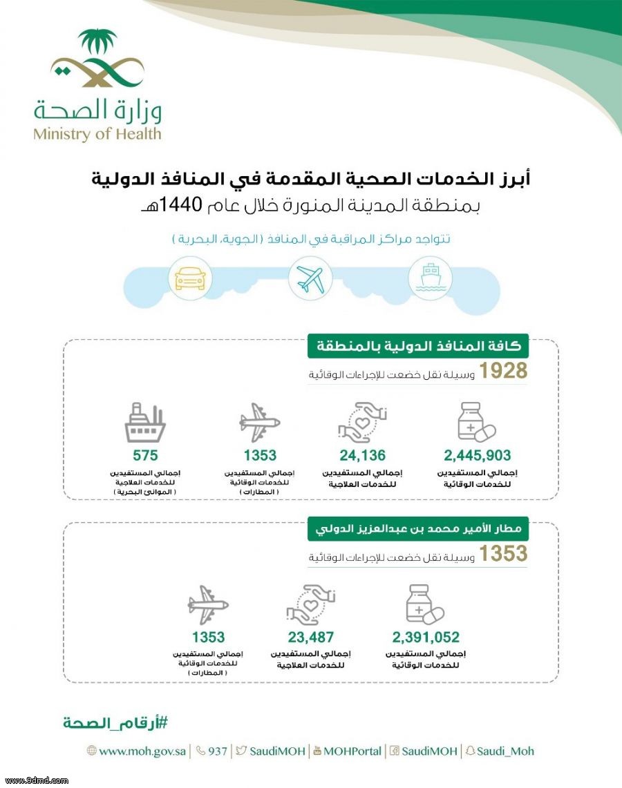 أكثر من 2 مليونين مستفيد من الخدمات الوقائية لمراكز المراقبة الصحية بالمدينة المنورة.