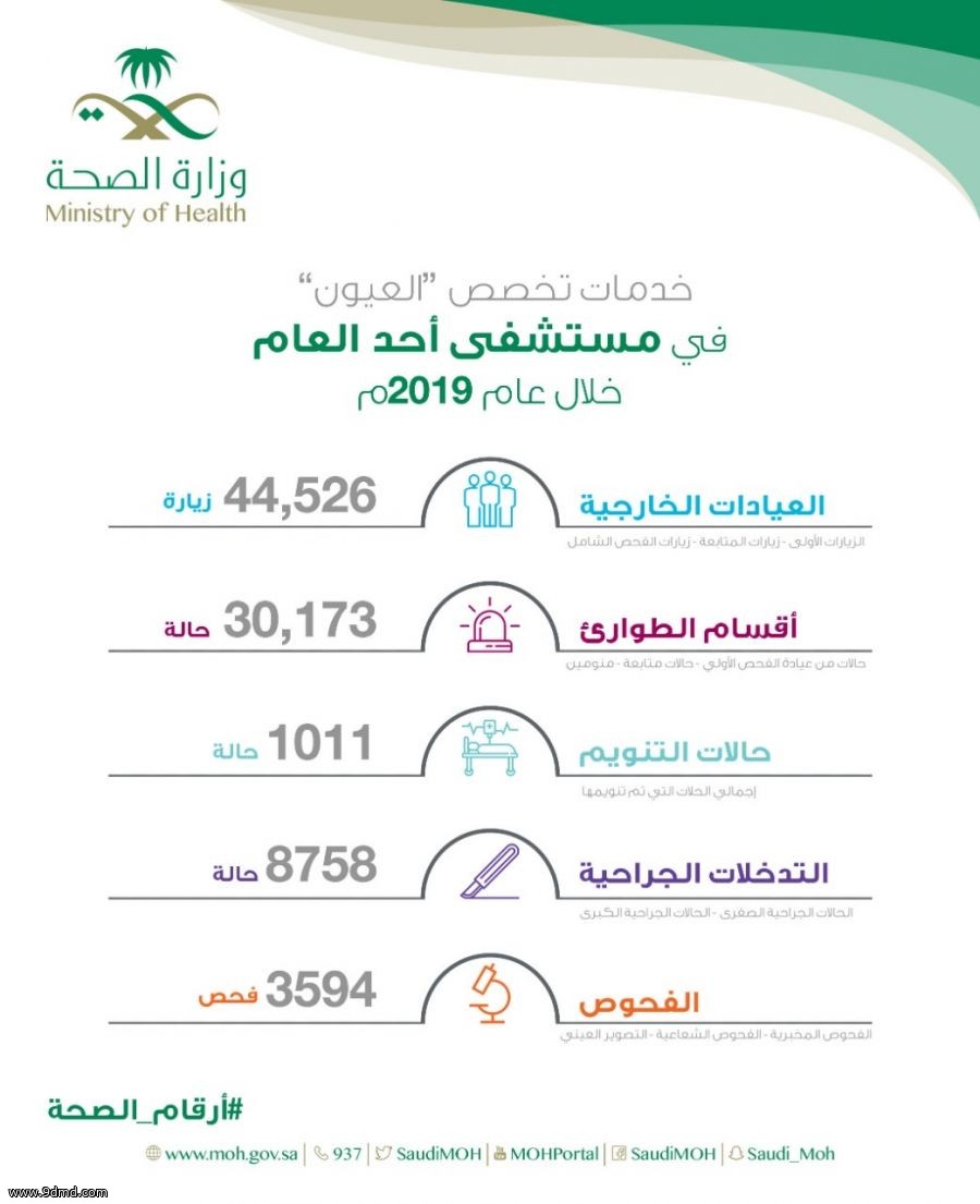 احصائية عيادات العيون بمستشفى أحد العام لعام 2019 م