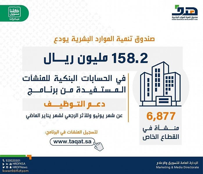 صندوق تنمية الموارد البشرية يودع 158 مليوناً للمنشآت المستفيدة من "دعم التوظيف" عن شهر يونيو وللأثر الرجعي لشهر يناير الماضي