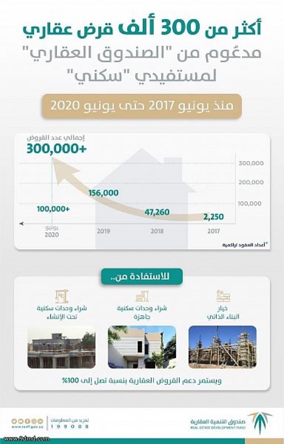 الصندوق العقاري يدعم أكثر من 300 ألف قرض عقاري حتى منتصف 2020