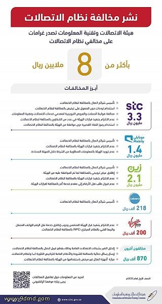 هيئة الاتصالات" تصدر غرامات مالية بأكثر من 8 ملايين ريال ضد مخالفين لنظام الاتصالات