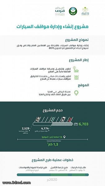 أمانة الرياض تطرح مشروعًا استثماريًا لتوفير 6,703 موقف للسيارات في منطقة العليا