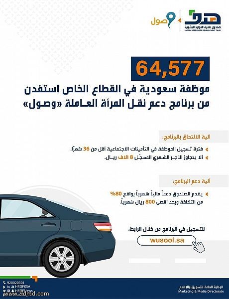 "هدف": 64577 موظفة سعودية استفدن من دعم "نقل المرأة".. والرياض تتصدر بـ 28 ألف مستفيدة