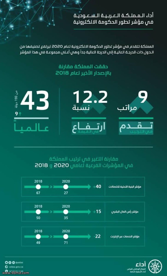 مركز أداء : تقدم المملكة 40 مركزاً في مؤشر البنية التحتية الرقمية تتويج لجهود عدد من القطاعات الحكومية