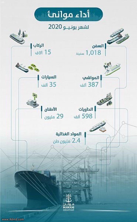 الموانئ السعودية تناول 29 مليون طن بزيادة 14% خلال يونيو