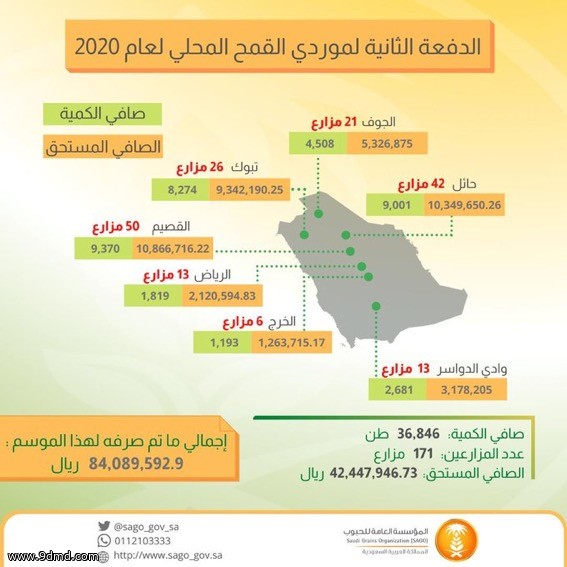 "مؤسسة الحبوب" تبدأ بصرف مستحقات الدفعة الثانية لمزارعي القمح المحلي لهذا الموسم