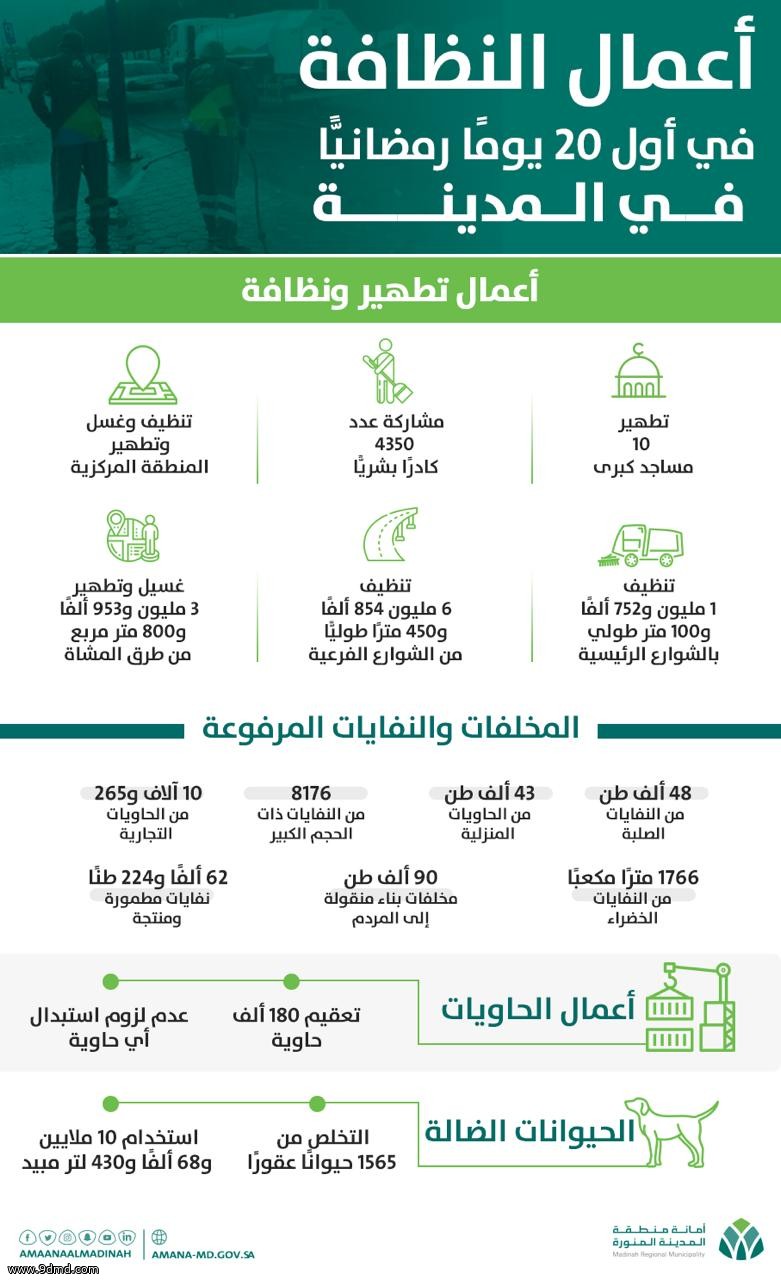 أمانة المدينة المنورة: تنظيف أكثر من 8.6 ملايين متر طولي بالشوارع ورفع 180 ألف طن نفايات خلال 20 يوماً