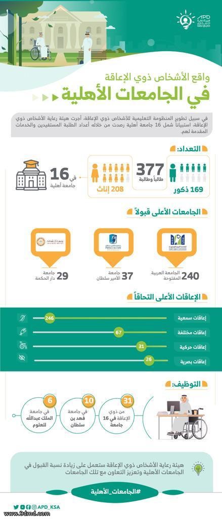 الجامعة العربية المفتوحة تحصل على المركز الأول في أعداد القبول للأشخاص ذوي الإعاقة.