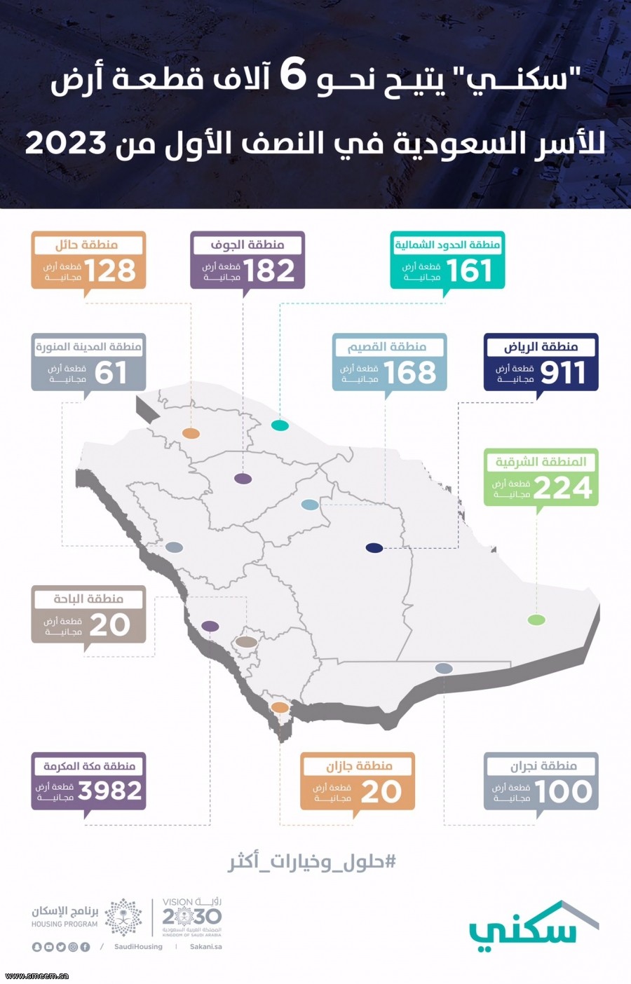 سكني يتيح ٦١ قطعة ارض مجانية بالمدينة*المنورة خلال النصف الأول من العام*2023.