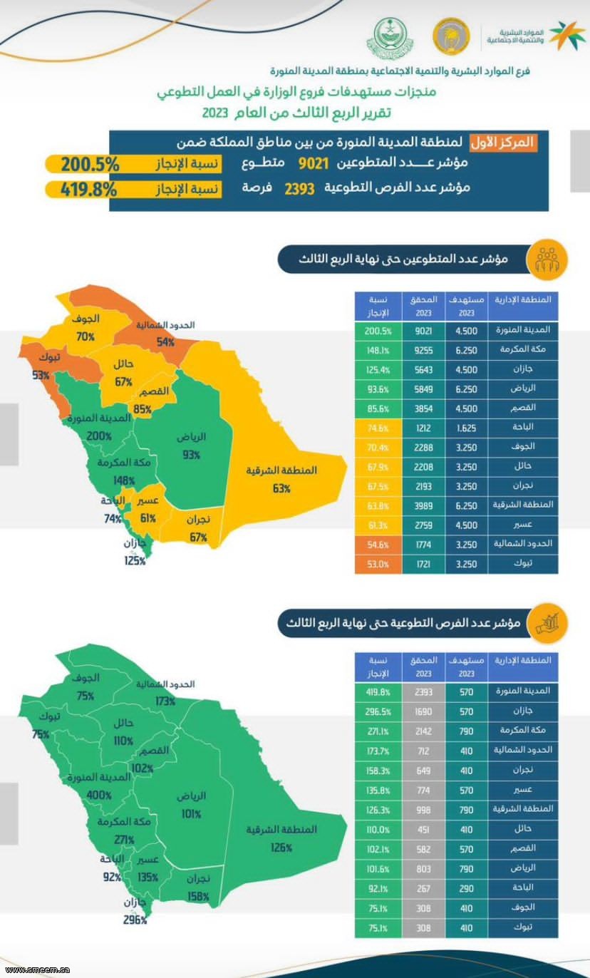 الموارد البشرية والتنمية الاجتماعية الأولى على مستوى المملكة