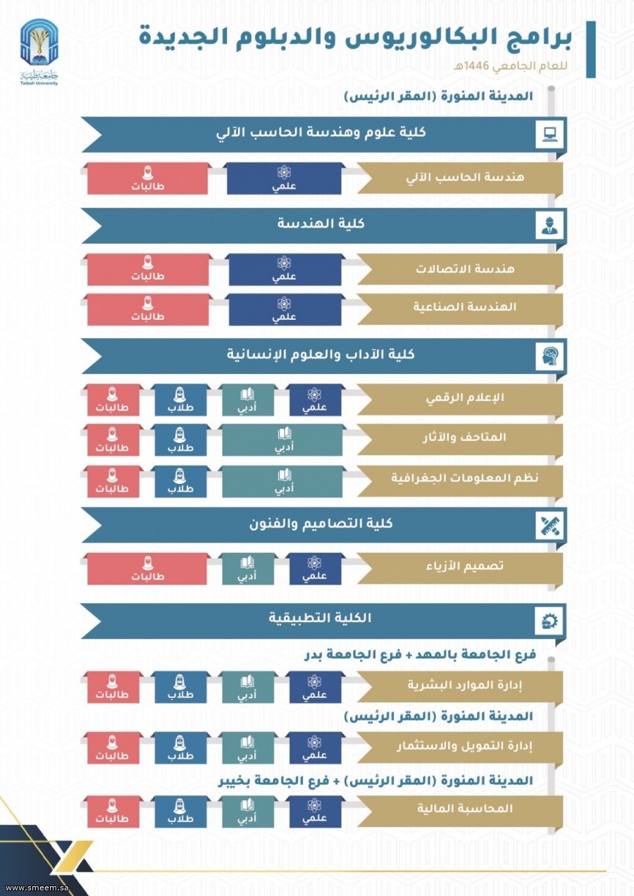 طيبة تتيح برامج بكالوريوس ودبلوم جديدة لبعض التخصصات