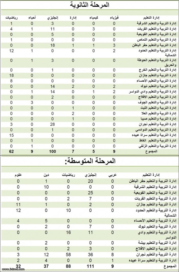 اليوم السبت آخر موعد للتقدم على 469 وظيفية تعليمية رجالية