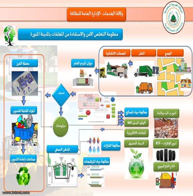 مرادم النفايات والتخلص الآمن والحفاظ على البيئة