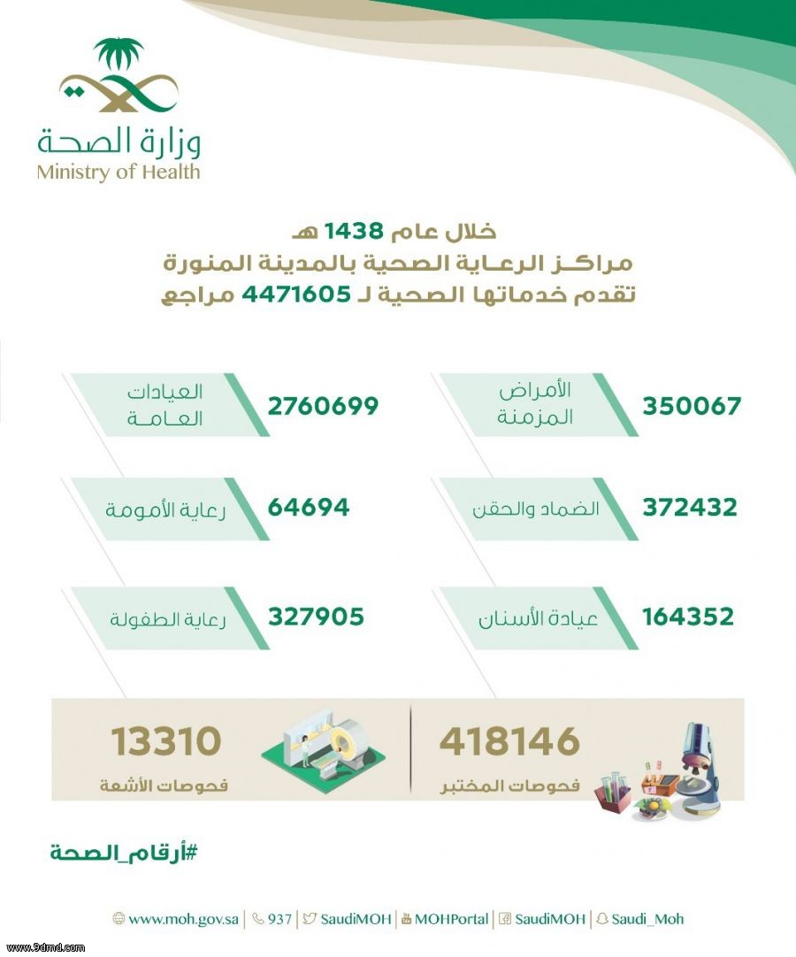 أكثر من 4 مليون مستفيد لخدمات مراكز الرعاية الصحية بالمدينة المنورة للعام 1438هـ