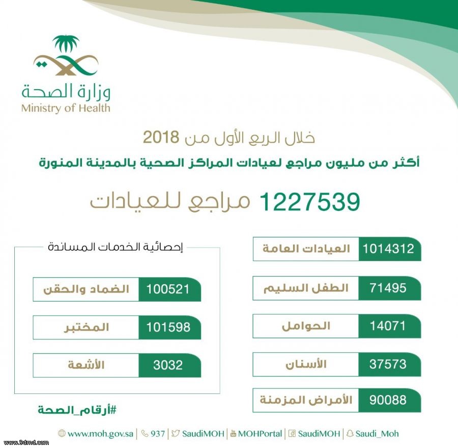 أكثر من مليون مستفيد من خدمات المراكز الصحية بالمدينة المنورة خلال الربع الاول من 2018